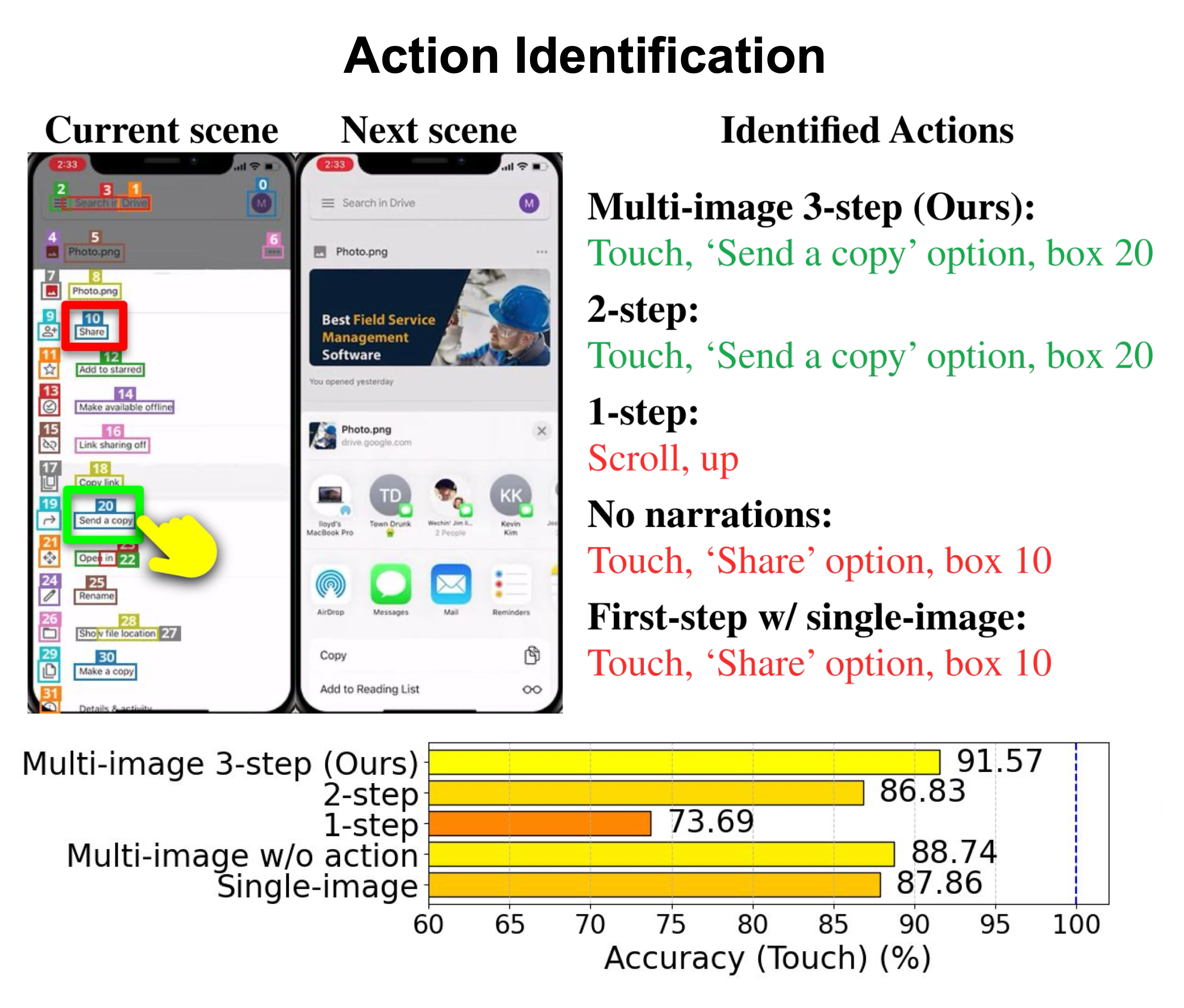 Action Identification