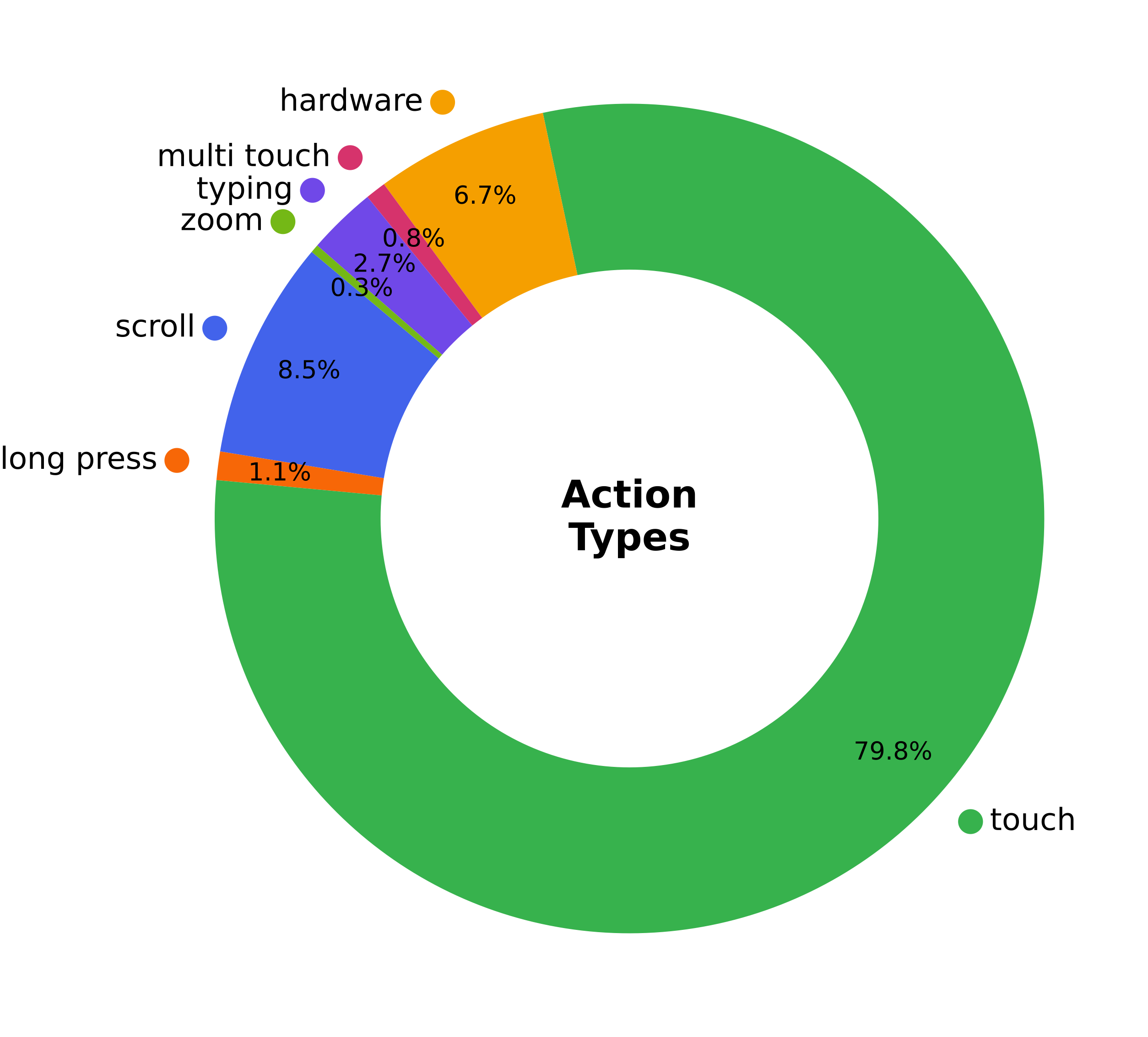 Action Types