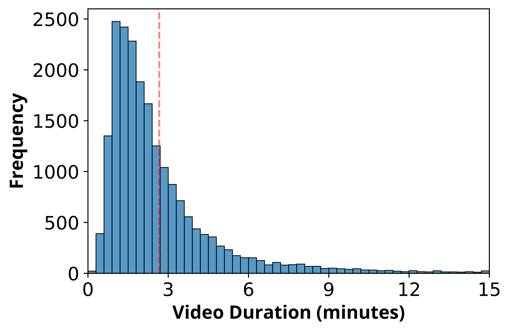 Video Duration