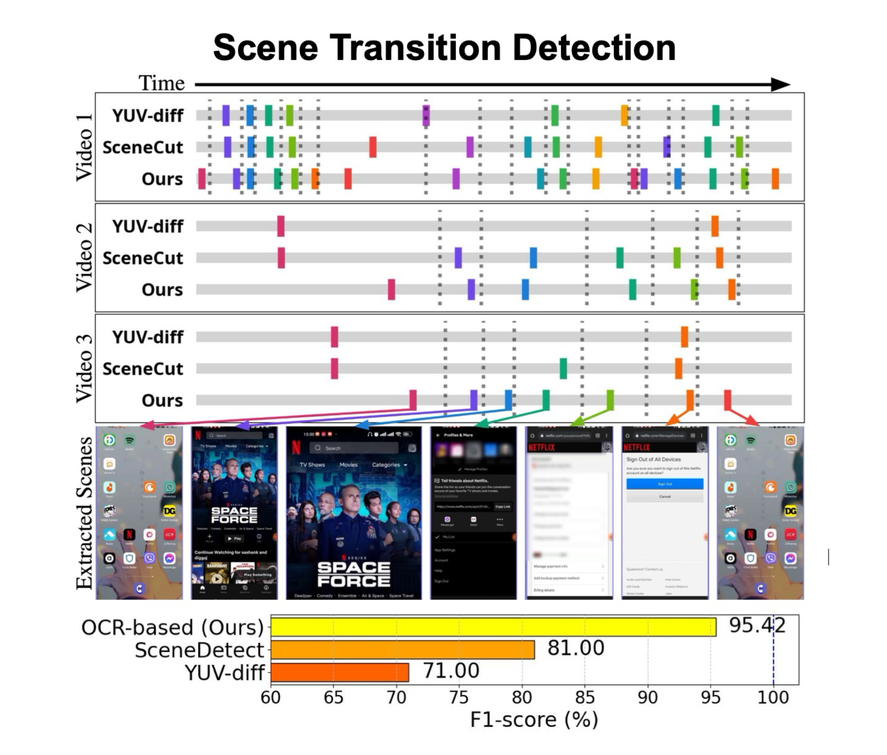 Scene Transition Detection